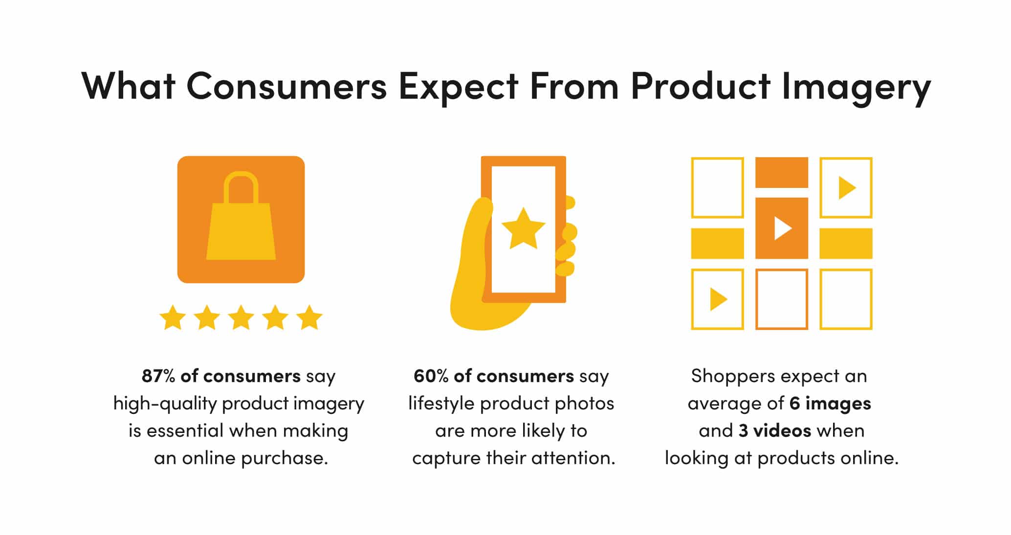 image of statistics describing what consumers expect from product imagery