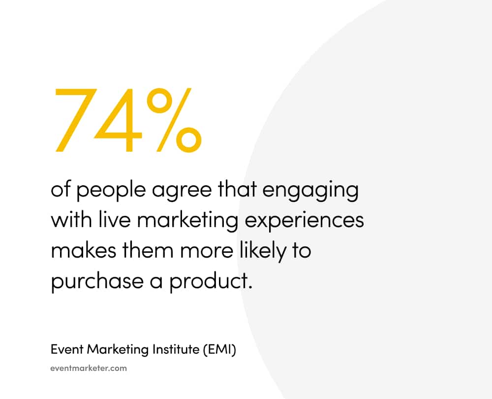 Activated statistic, According to an Event Marketing Institute report, 74% of people agree that engaging with live marketing experiences makes them more likely to purchase a product.