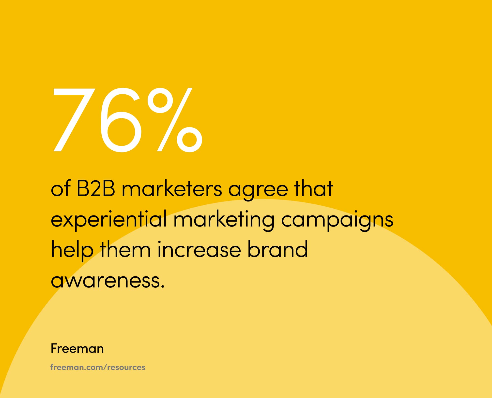 Activated statistic - A recent Freeman report noted that 76% of B2B marketers agree that experiential marketing campaigns help them increase brand awareness.