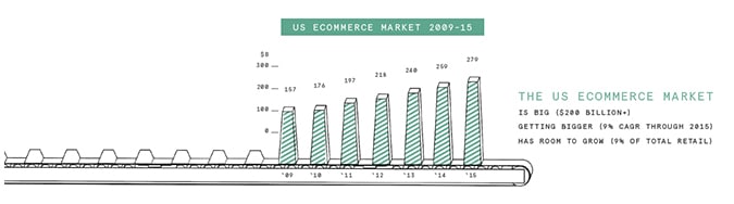 The US ecommerce market from 2009-15