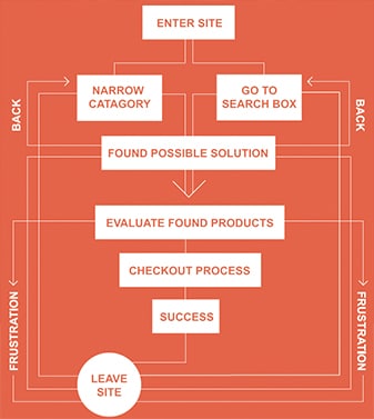 Ecommerce conversion path