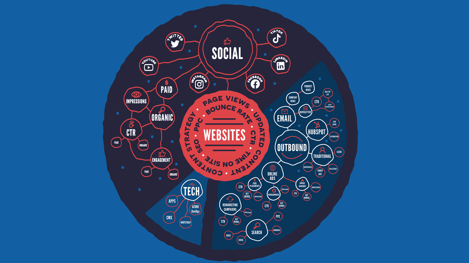 a-digital-ecosytem-with-a-website-nucleus 