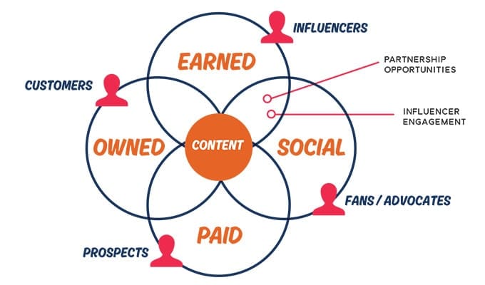 Content Integration Chart