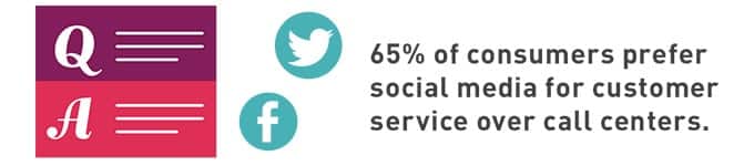 65% of customers prefer social media for customer service over call centers