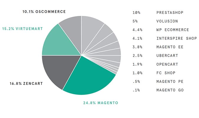 Ecommerce market pie graph